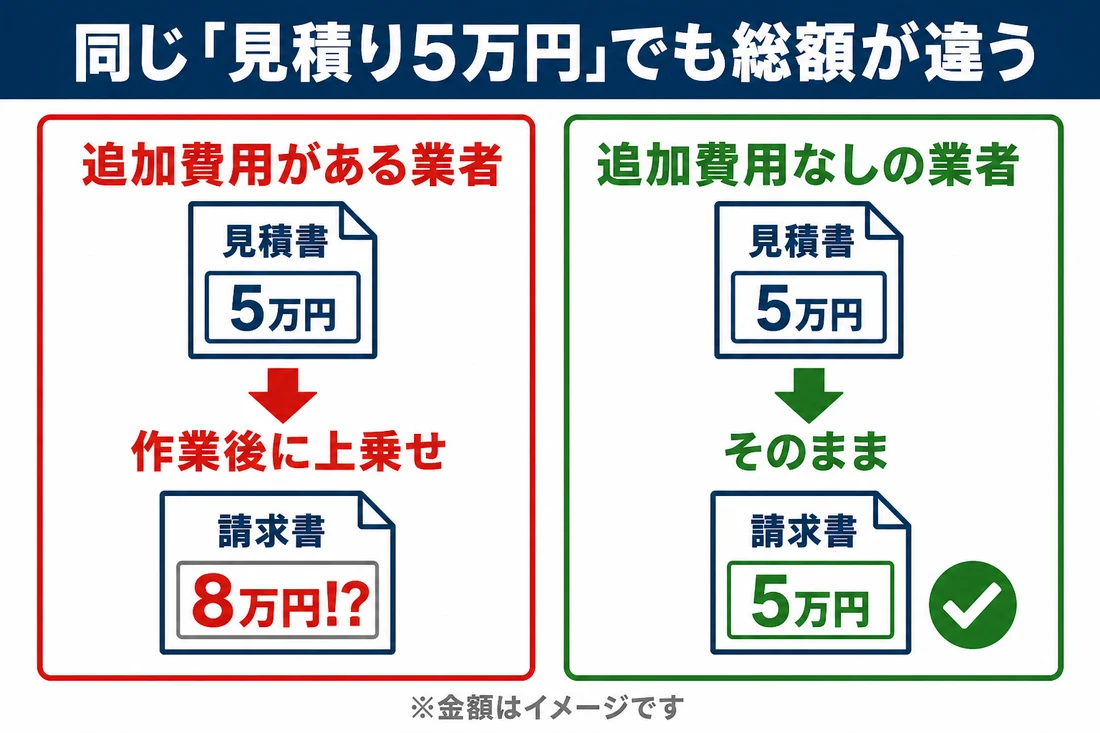 同じ見積り5万円でも、追加費用がある業者は作業後に上乗せされ8万円に。追加費用なしの業者はそのまま5万円